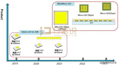 晶科电子车用LED产品版图与技术路线图解析