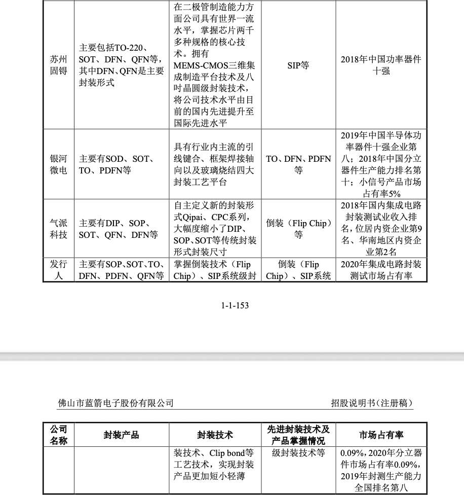 蓝箭电子IPO前突击分红6000万元,市场占有率不足0.1%